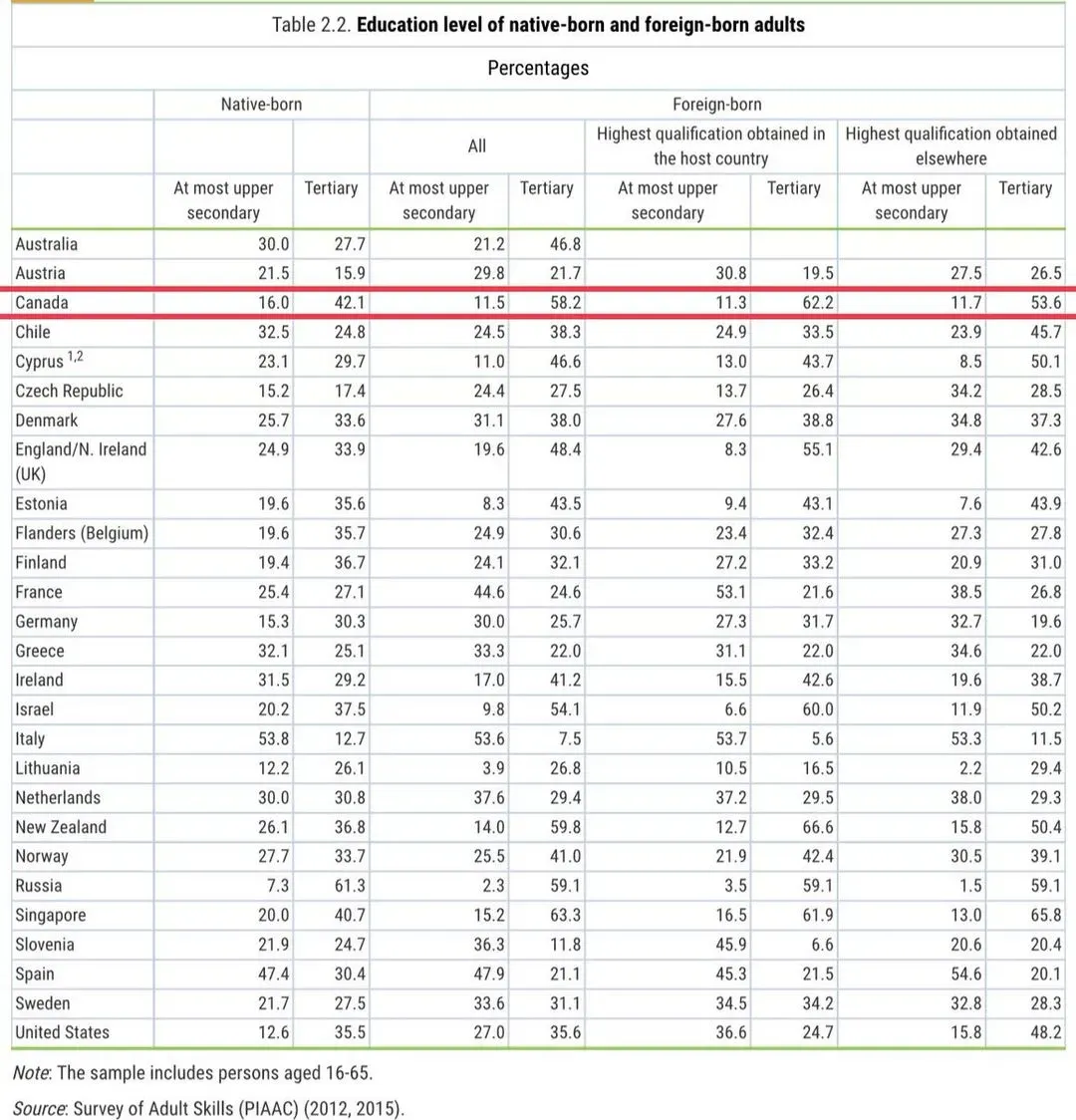 On the contrasting immigrant experiences in Canada and Germany